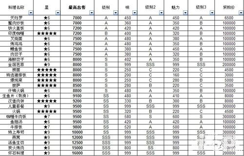 美食夢(mèng)物語(yǔ)進(jìn)貨價(jià)解析